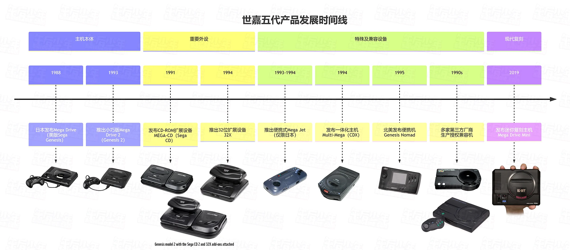 世嘉MD系列产品脉络